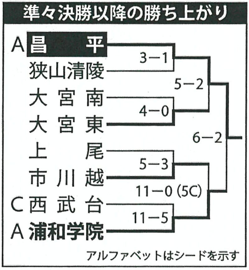 高校野球、準々決勝以降の勝ち上がり