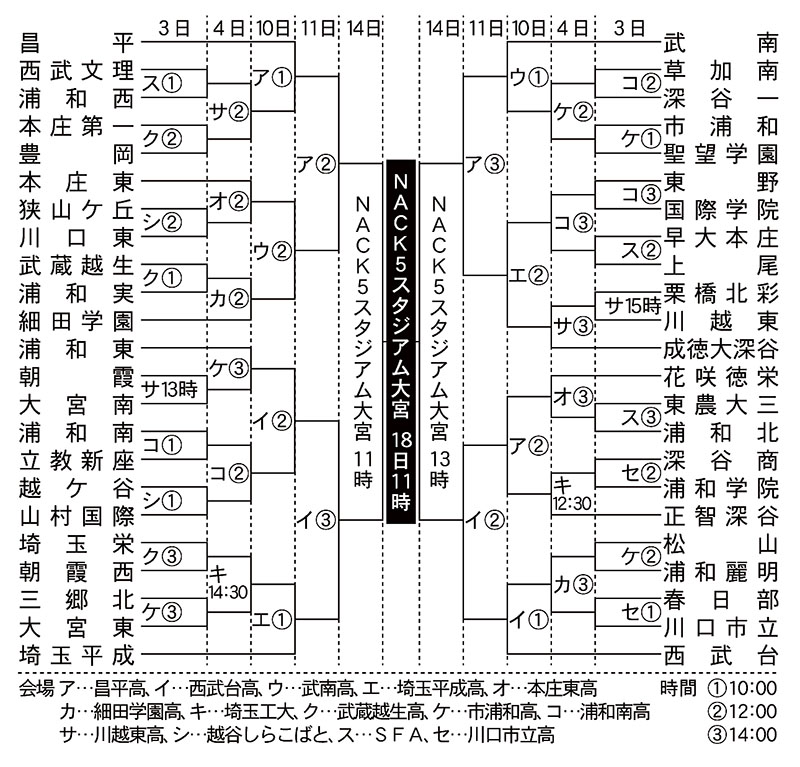 高校総体サッカー埼玉県予選の組み合わせ