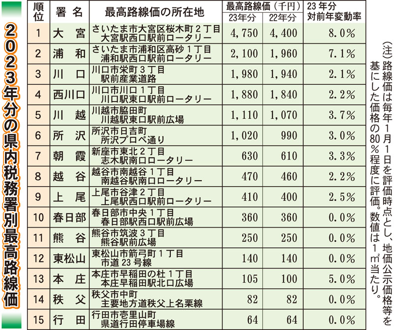 2023年分の埼玉県内税務署別最高路線価