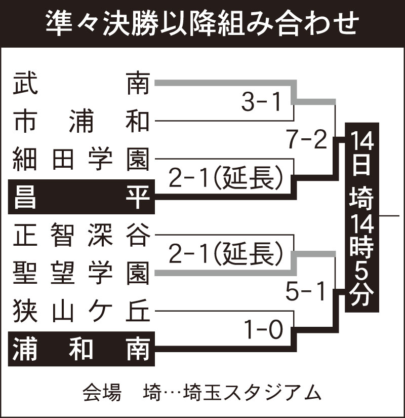 準々決勝以降組み合わせ