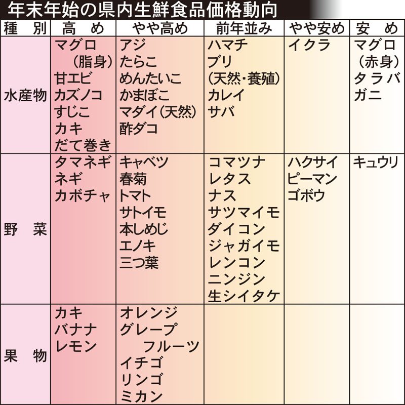 年末年始の県内生鮮食品価格動向