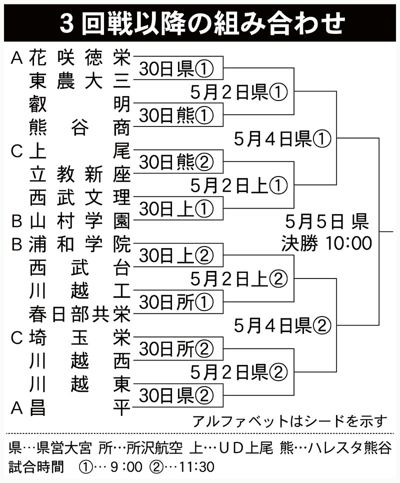 3回戦以降の組み合わせ
