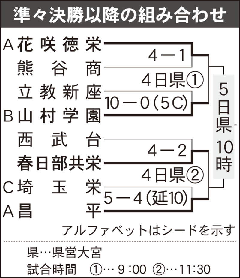 準々決勝以降の組み合わせ