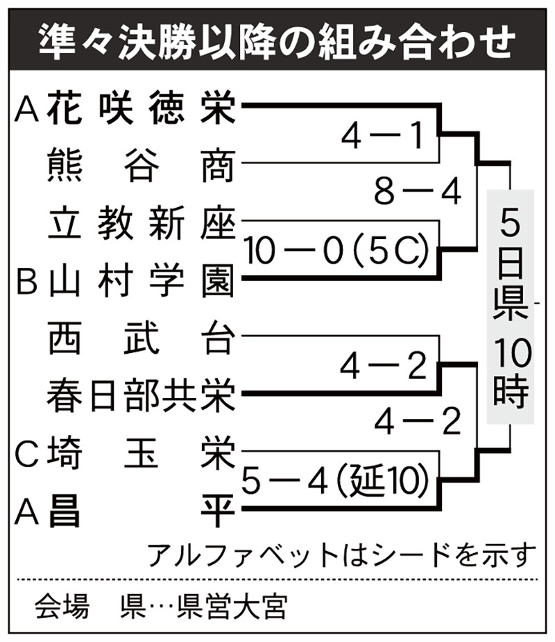 準々決勝以降の組み合わせ0505