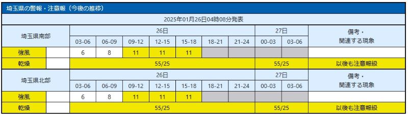 予想される強風の程度（メートル毎秒）と時間帯。乾燥の程度（実効湿度/最少湿度%)＝気象庁HPから