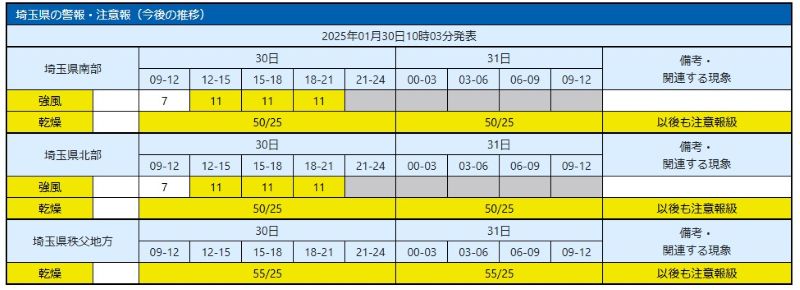 30日に予想される強風の程度（メートル毎秒）と時間帯。乾燥の程度（実効湿度/最少湿度%)＝気象庁HPから