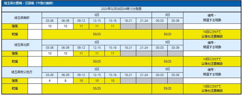 8日に予想される強風の程度（メートル毎秒）と時間帯。乾燥の程度（実効湿度/最少湿度%)＝気象庁HPから