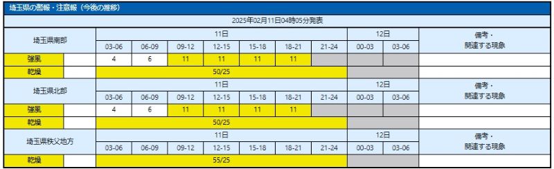 11日に予想される強風の程度（メートル毎秒）と時間帯。乾燥の程度（実効湿度/最少湿度%)＝気象庁HPから