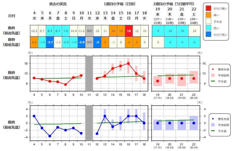 埼玉（熊谷）の2週間気温予報