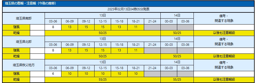 13日に予想される強風の程度（メートル毎秒）と時間帯。乾燥の程度（実効湿度/最少湿度%)＝気象庁HPから