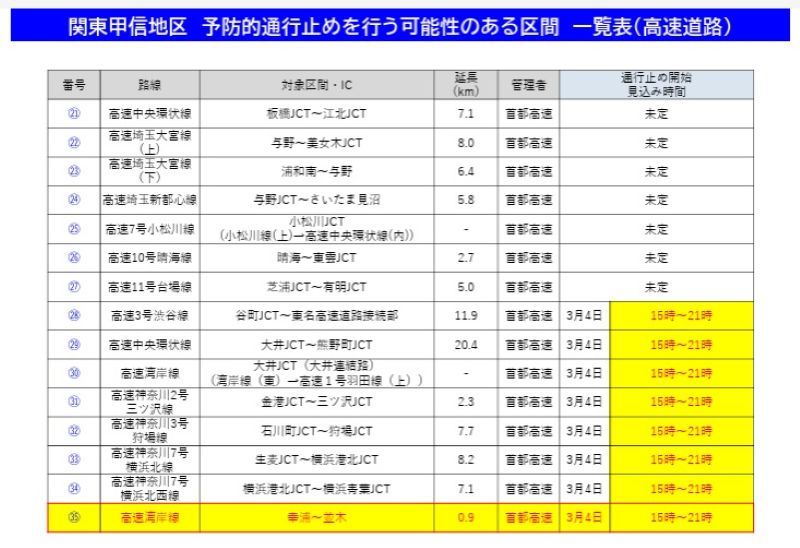 関東甲信地区　予防的通行止めを行う可能性のある区間 一覧表（高速道路）その2＝国交省発表資料から