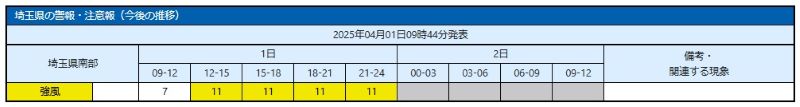 1日に予想される強風の程度と時間帯（数字の単位はメートル毎秒、気象庁HPから）