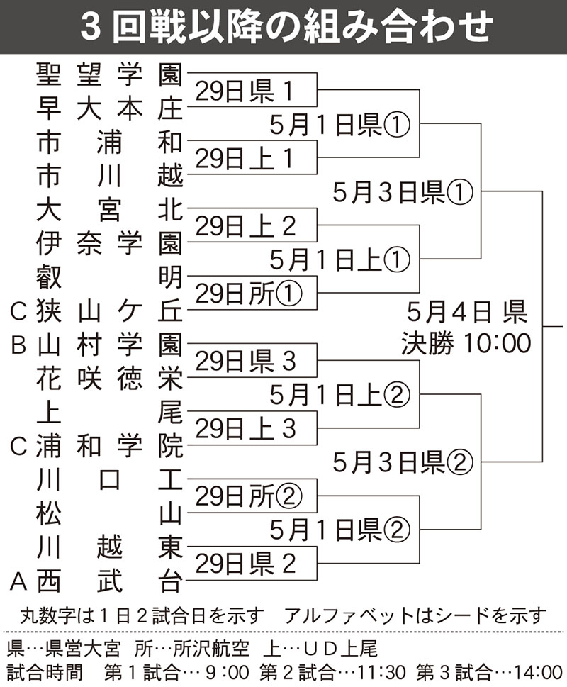 3回戦以降の組み合わせ
