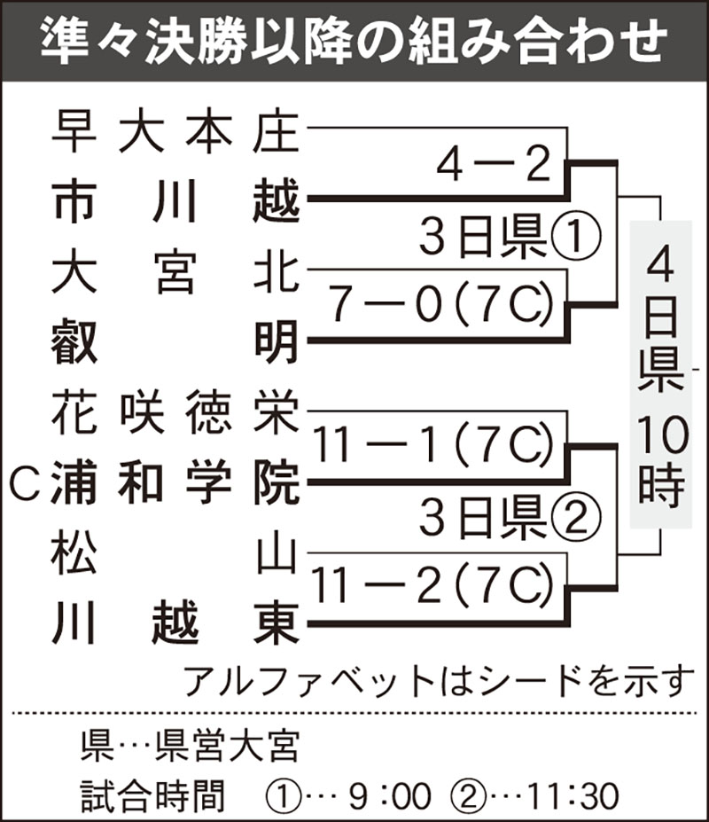 高校野球春季県大会準々決勝以降の組み合わせ
