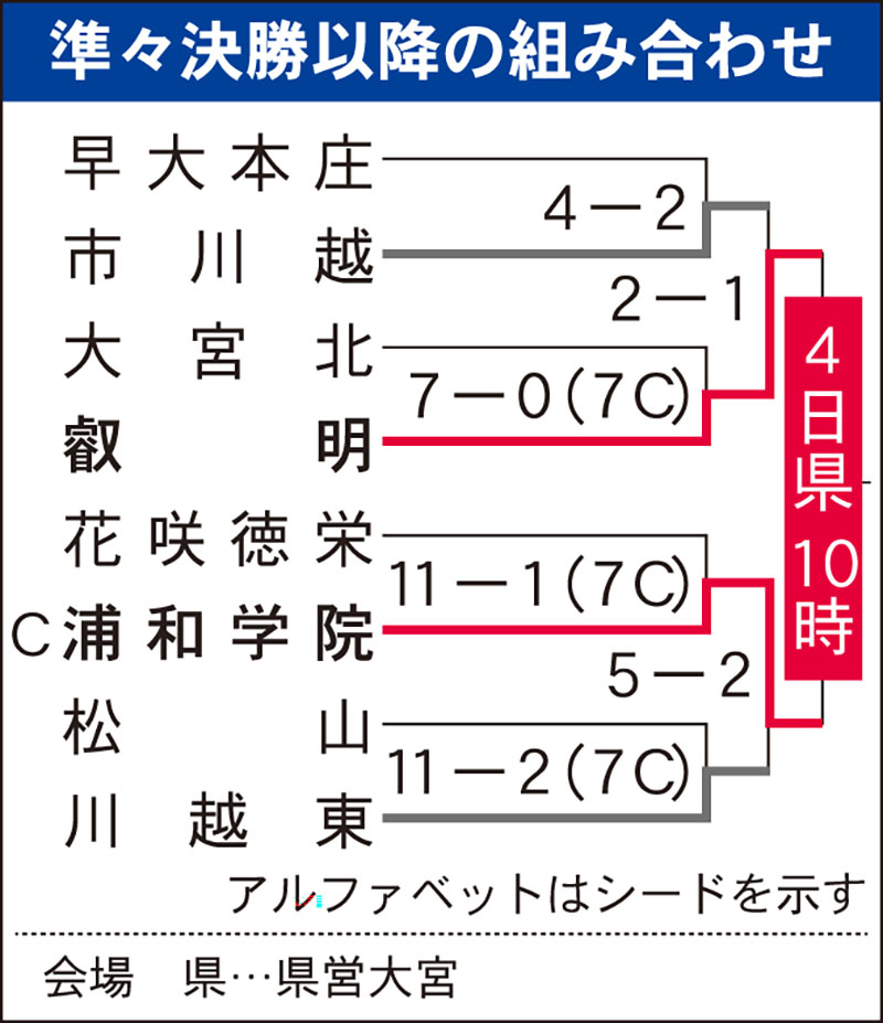 準々決勝以降の組み合わせ（準決勝後）
