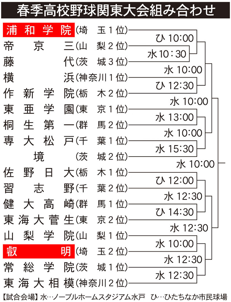 春季高校野球関東大会組み合わせ2025日付消し