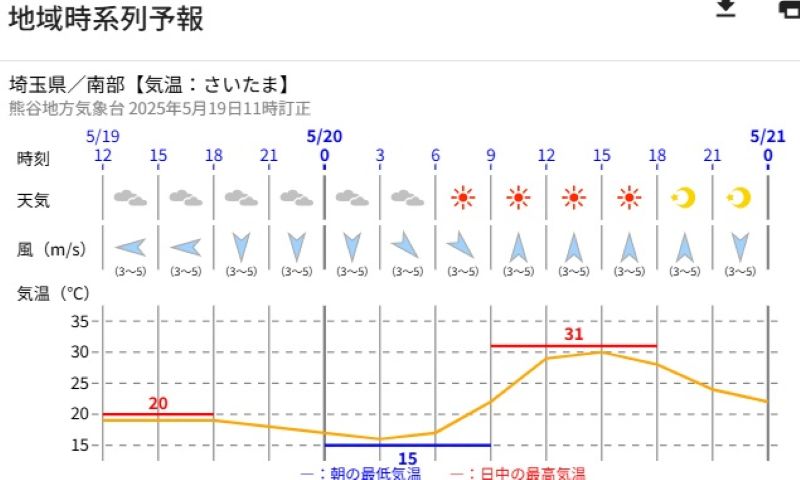 さいたま市　19日から20日にかけての天気と気温予報（気象庁HPから）