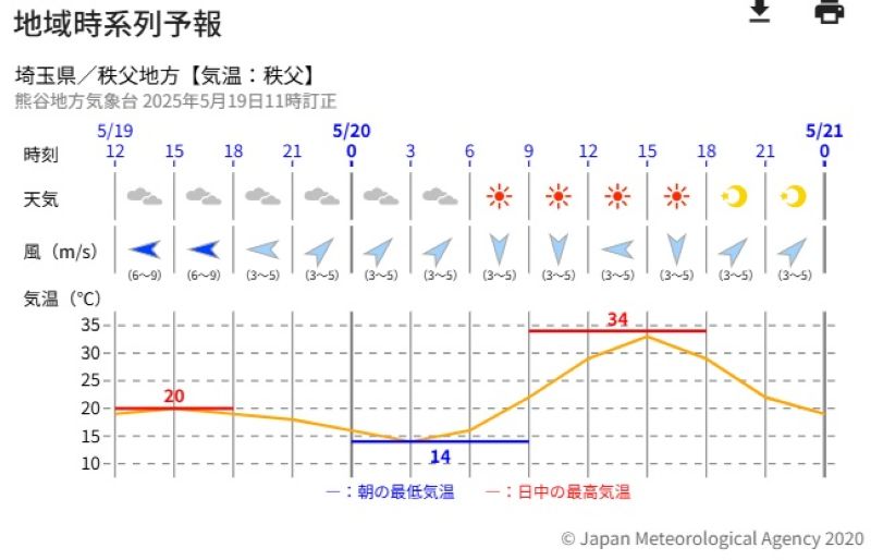埼玉・秩父　19日から20日の天気と気温の予想（気象庁HPから）