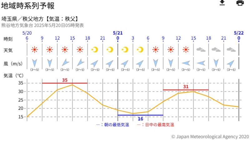 埼玉・秩父の天気と気温の変化（20日から21日、気象庁HPから）