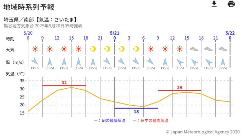 さいたま市の天気と気温の変化（20日から21日、気象庁HPから）