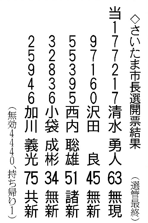 さいたま市長選開票結果（選管最終）