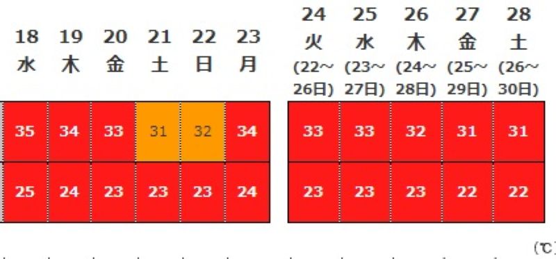 埼玉（熊谷）の2週間気温予想（上段が予想最高気温、下段が予想最低気温）＝気象庁HPから