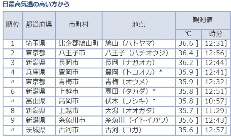 22日午後1時までの全国の最高気温ランキング