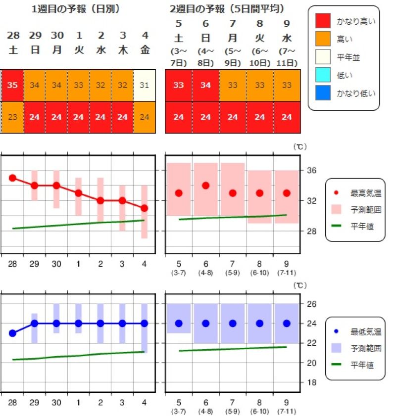 埼玉県（熊谷市）の2週間気温予報＝気象庁HPから