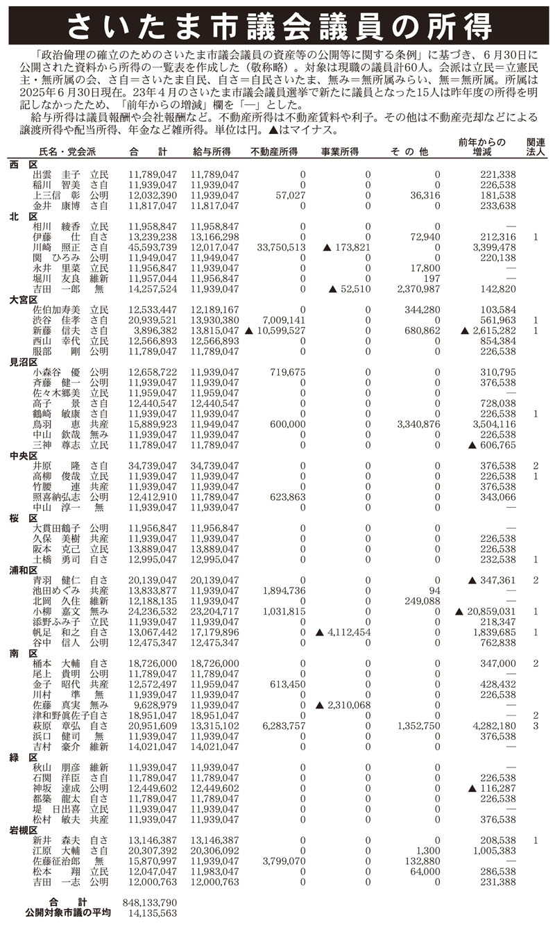 さいたま市議所得