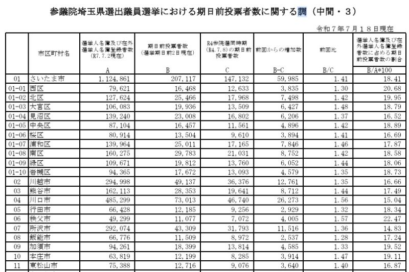 参院選埼玉選挙区の期日前投票者数（18日まで）市町村別その1＝県選管発表資料から