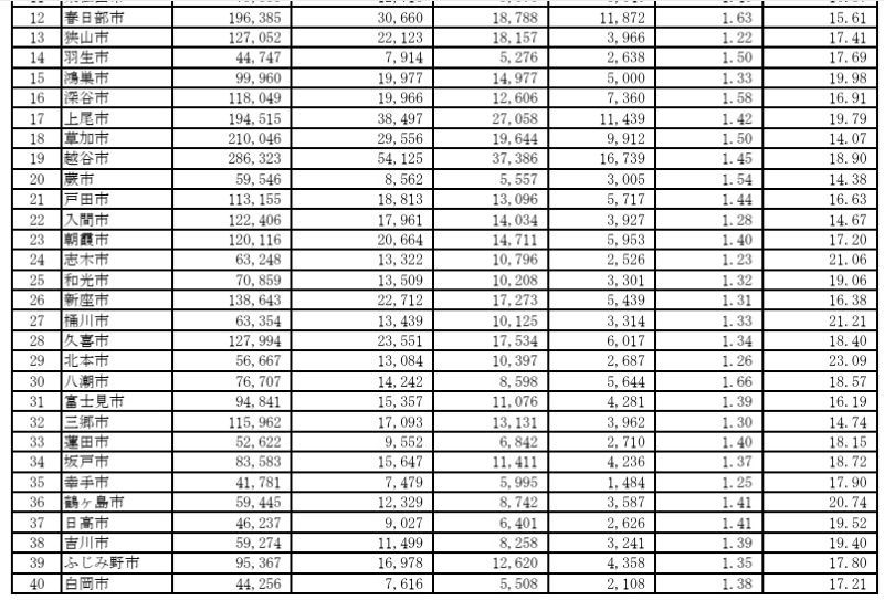 参院選埼玉選挙区の期日前投票者数（18日まで）市町村別その2＝県選管発表資料から
