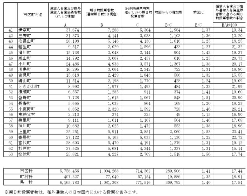 参院選埼玉選挙区の期日前投票者数（18日まで）市町村別その3＝県選管発表資料から