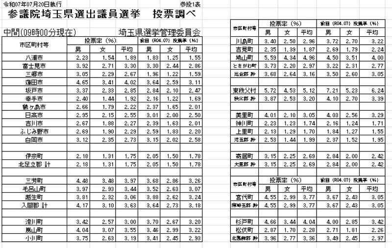 参院選埼玉選挙区の市町村別投票率（20日午前9時まで）その2＝埼玉県選管発表資料から抜粋