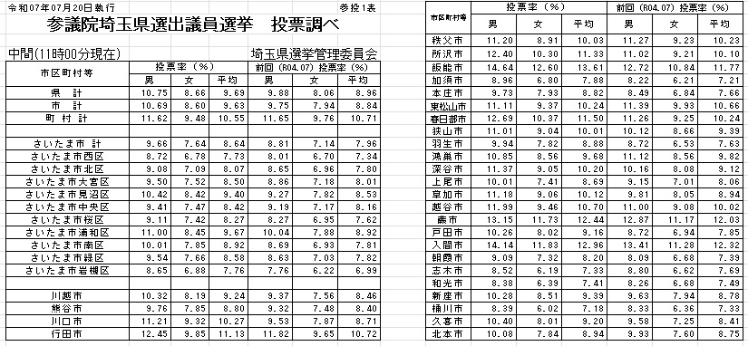 参院選埼玉選挙区の市町村別投票率（20日午前11時まで）その1＝埼玉県選管発表資料から抜粋