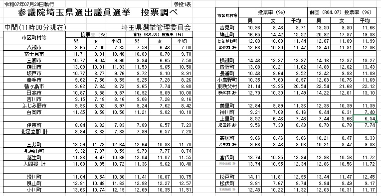 参院選埼玉選挙区の市町村別投票率（20日午前11時まで）その2＝埼玉県選管発表資料から抜粋