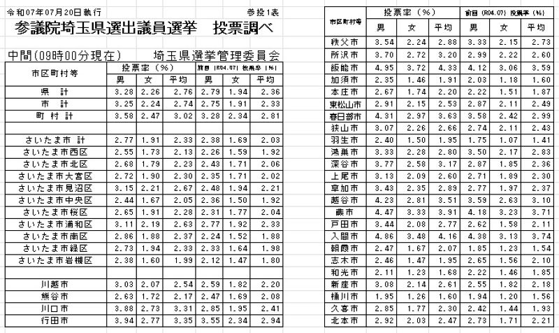 参院選埼玉選挙区の市町村別投票率（20日午前9時まで）その1＝埼玉県選管発表資料から抜粋（差し替え）