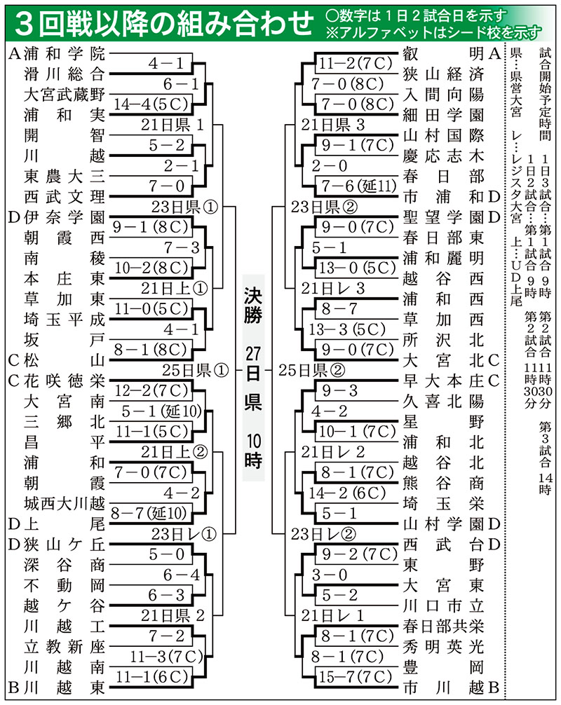 3回戦以降の組み合わせ2025高野