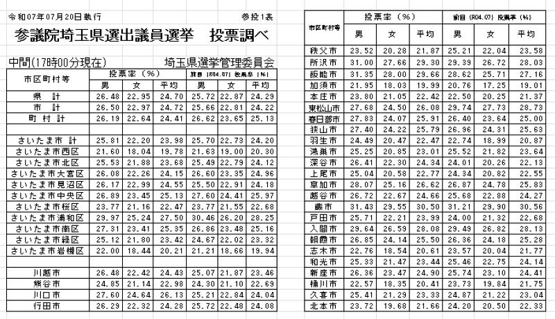 参院選埼玉選挙区の市町村別投票率（20日午後5時まで）その1＝埼玉県選管発表資料から抜粋
