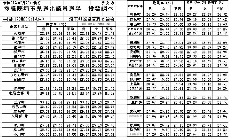 参院選埼玉選挙区の市町村別投票率（20日午後5時まで）その2＝埼玉県選管発表資料から抜粋