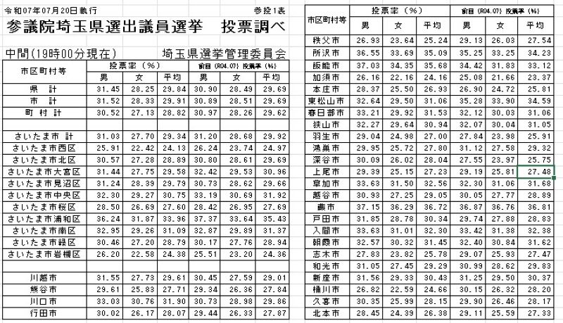 参院選埼玉選挙区の市町村別投票率（20日午後7時まで）その1＝埼玉県選管発表資料から抜粋