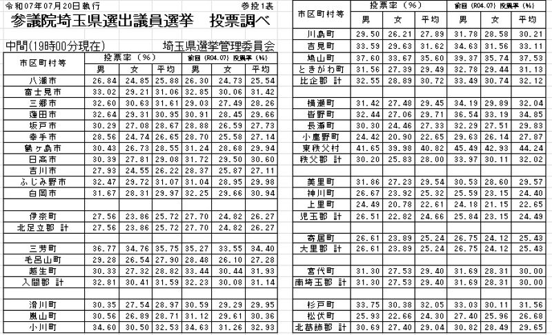 参院選埼玉選挙区の市町村別投票率（20日午後7時まで）その2＝埼玉県選管発表資料から抜粋