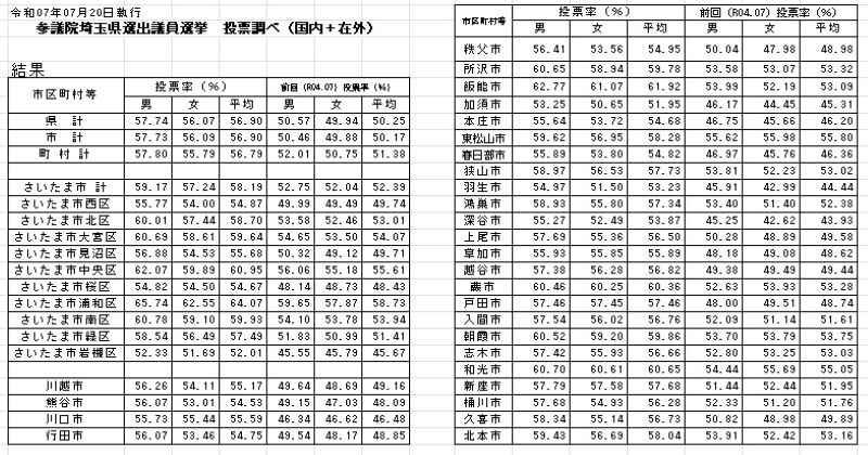 参院埼玉選挙区の市町村別投票率　結果その1＝埼玉県選管発表資料から抜粋