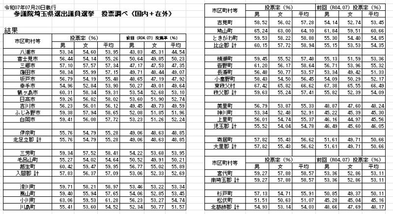 参院選埼玉選挙区の市町村別投票率　結果その2＝埼玉県選管発表資料から抜粋