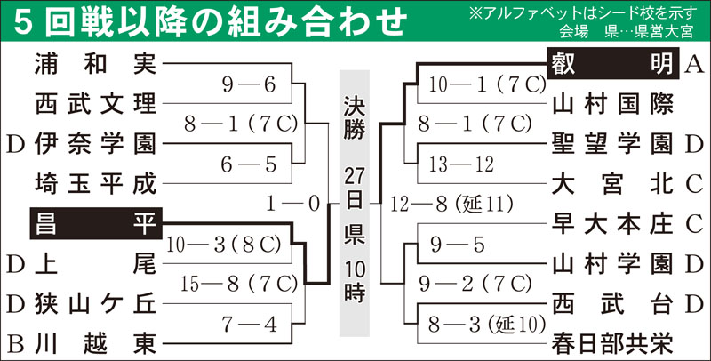 5回戦以降組み合わせ＝準決勝終了後