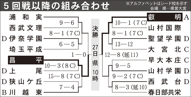 5回戦からの勝ち上がり表2025夏