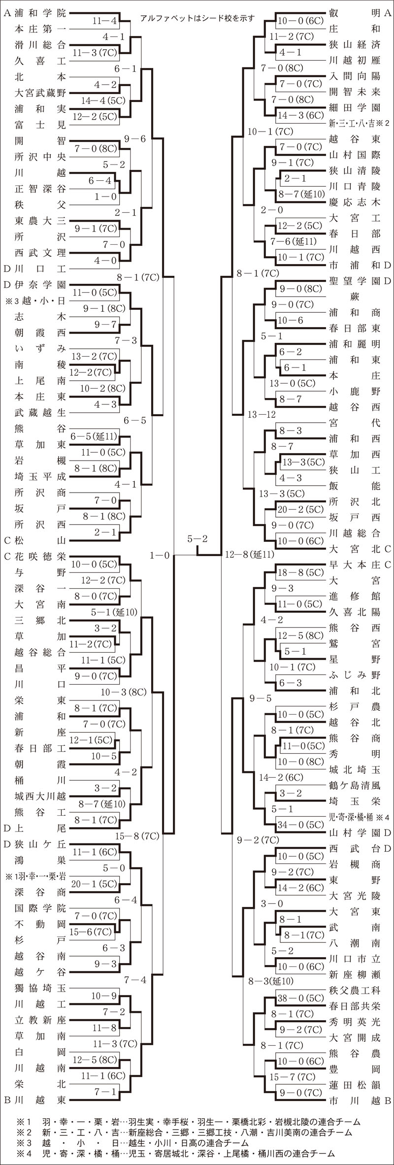 高校野球組み合わせ＝試合結果入り