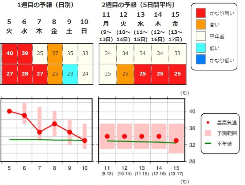 埼玉（熊谷）の2週間気温予報（気象庁HPから）