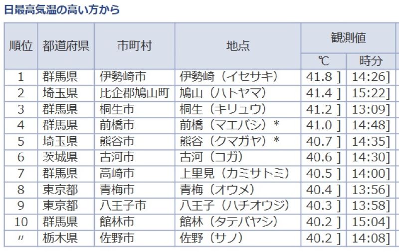 全国気温ランキング（5日午後4時までの速報値）＝気象庁HPから