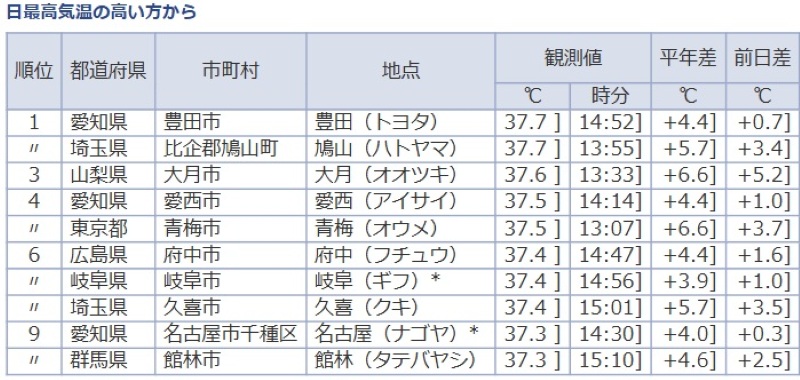 全国気温ランキング（17日午後3時20分まで、気象庁HPから）