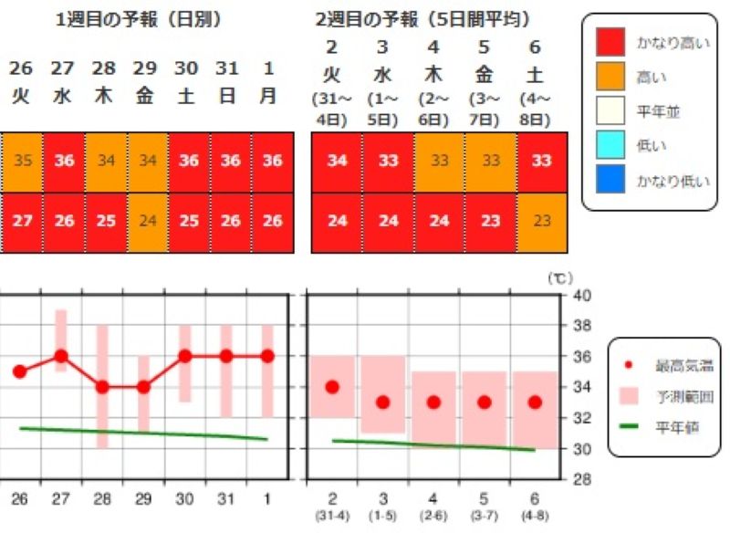 埼玉県（熊谷市）の2週間気温予想（気象庁HPから）